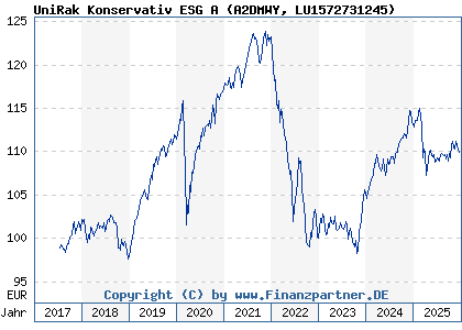 Chart: UniRak Konservativ ESG A (A2DMWY LU1572731245)
