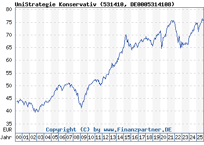 Chart: UniStrategie Konservativ (531410 DE0005314108)