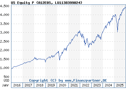 Chart: US Equity P (A12E0S LU1138399024)