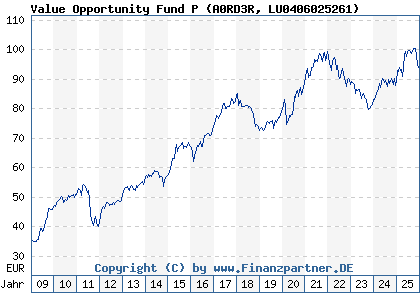 Chart: Value Opportunity Fund P (A0RD3R LU0406025261)