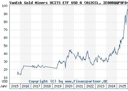 Chart: VanEck Gold Miners UCITS ETF USD A (A12CCL IE00BQQP9F84)