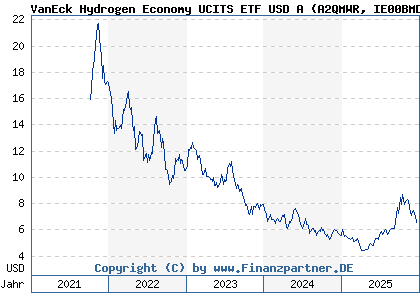 Chart: VanEck Hydrogen Economy UCITS ETF USD A (A2QMWR IE00BMDH1538)