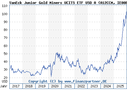 Chart: VanEck Junior Gold Miners UCITS ETF USD A (A12CCM IE00BQQP9G91)