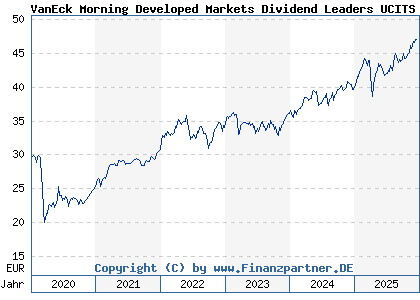 Chart: VanEck Morning Developed Markets Dividend Leaders UCITS ETF (A2JAHJ NL0011683594)