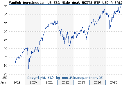 Chart: VanEck Morningstar US ESG Wide Moat UCITS ETF USD A (A12CCN IE00BQQP9H09)