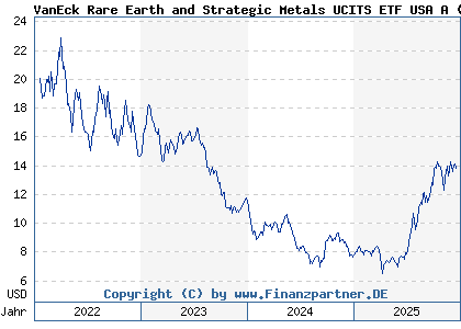 Chart: VanEck Rare Earth and Strategic Metals UCITS ETF USA A (A3CRL9 IE0002PG6CA6)