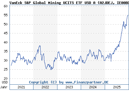 Chart: VanEck S&P Global Mining UCITS ETF USD A (A2JDEJ IE00BDFBTQ78)