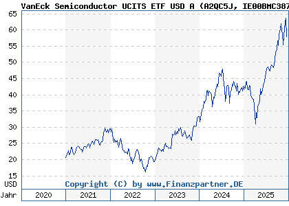 Chart: VanEck Semiconductor UCITS ETF USD A (A2QC5J IE00BMC38736)