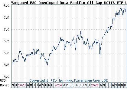 Chart: Vanguard ESG Developed Asia Pacific All Cap UCITS ETF USD D (A3DJRB IE0008T6IUX0)