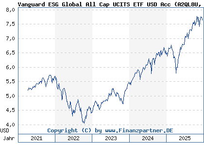 Chart: Vanguard ESG Global All Cap UCITS ETF USD Acc (A2QL8U IE00BNG8L278)