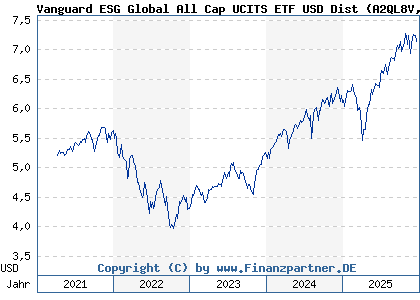 Chart: Vanguard ESG Global All Cap UCITS ETF USD Dist (A2QL8V IE00BNG8L385)