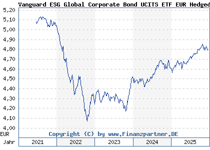 Chart: Vanguard ESG Global Corporate Bond UCITS ETF EUR Hedged Acc (A2QL8W IE00BNDS1P30)