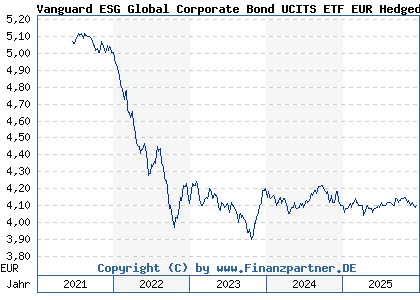 Chart: Vanguard ESG Global Corporate Bond UCITS ETF EUR Hedged Dist (A2QL8X IE00BNDS1Q47)