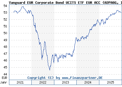 Chart: Vanguard EUR Corporate Bond UCITS ETF EUR ACC (A2PA8G IE00BGYWT403)