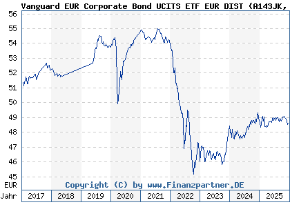 Chart: Vanguard EUR Corporate Bond UCITS ETF EUR DIST (A143JK IE00BZ163G84)