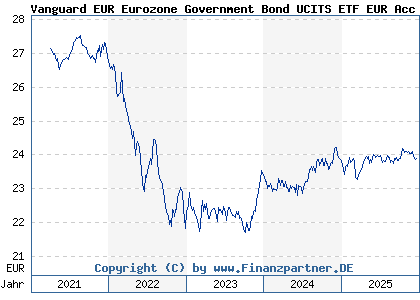 Chart: Vanguard EUR Eurozone Government Bond UCITS ETF EUR Acc (A2PA8D IE00BH04GL39)