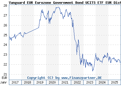 Chart: Vanguard EUR Eurozone Government Bond UCITS ETF EUR Dist (A143JL IE00BZ163H91)