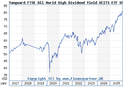 Chart: Vanguard FTSE All World High Dividend Yield UCITS ETF USD Di (A1T8FV IE00B8GKDB10)