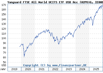 Chart: Vanguard FTSE All World UCITS ETF USD Acc (A2PKXG IE00BK5BQT80)