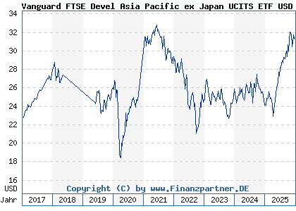 Chart: Vanguard FTSE Devel Asia Pacific ex Japan UCITS ETF USD Dis (A1T8FT IE00B9F5YL18)