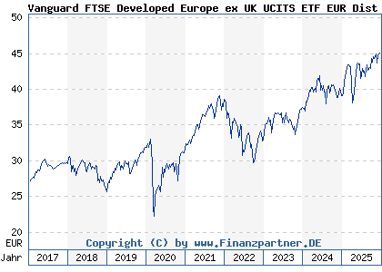 Chart: Vanguard FTSE Developed Europe ex UK UCITS ETF EUR Dist (A12CXZ IE00BKX55S42)