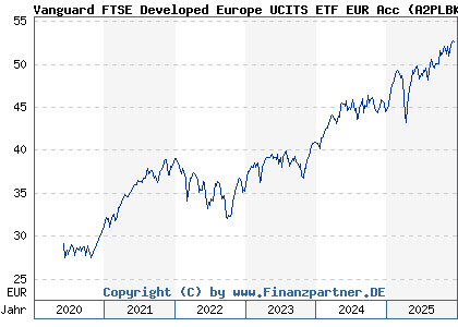 Chart: Vanguard FTSE Developed Europe UCITS ETF EUR Acc (A2PLBK IE00BK5BQX27)