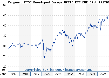 Chart: Vanguard FTSE Developed Europe UCITS ETF EUR Dist (A1T8FS IE00B945VV12)