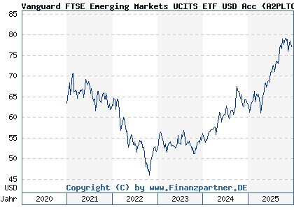 Chart: Vanguard FTSE Emerging Markets UCITS ETF USD Acc (A2PLTC IE00BK5BR733)