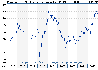 Chart: Vanguard FTSE Emerging Markets UCITS ETF USD Dist (A1JX51 IE00B3VVMM84)