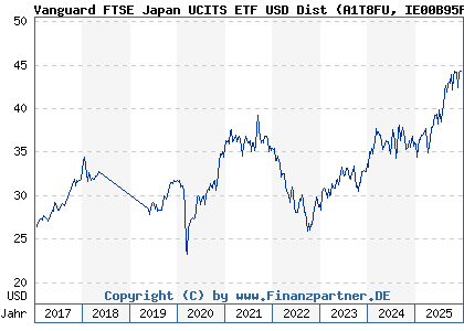 Chart: Vanguard FTSE Japan UCITS ETF USD Dist (A1T8FU IE00B95PGT31)