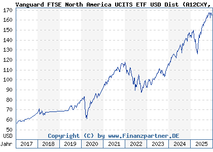 Chart: Vanguard FTSE North America UCITS ETF USD Dist (A12CXY IE00BKX55R35)