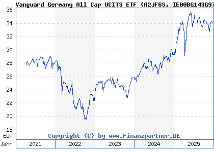 Chart: Vanguard Germany All Cap UCITS ETF (A2JF6S IE00BG143G97)