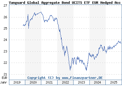 Chart: Vanguard Global Aggregate Bond UCITS ETF EUR Hedged Acc (A2PJZJ IE00BG47KH54)