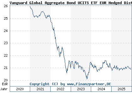 Chart: Vanguard Global Aggregate Bond UCITS ETF EUR Hedged Dist (A2N9W4 IE00BG47KB92)