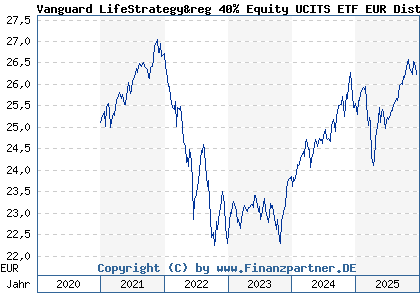 Chart: Vanguard LifeStrategy&reg 40% Equity UCITS ETF EUR Dist (A2P7TL IE00BMVB5N38)