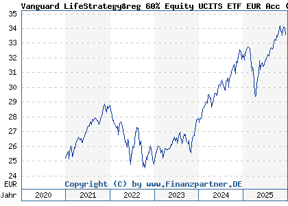 Chart: Vanguard LifeStrategy&reg 60% Equity UCITS ETF EUR Acc (A2P7TK IE00BMVB5P51)