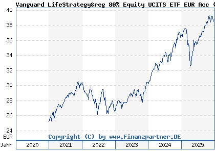 Chart: Vanguard LifeStrategy&reg 80% Equity UCITS ETF EUR Acc (A2P7TF IE00BMVB5R75)