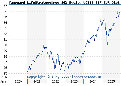 Chart: Vanguard LifeStrategy&reg 80% Equity UCITS ETF EUR Dist (A2P7TH IE00BMVB5S82)