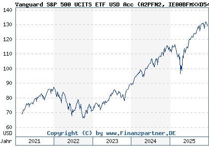 Chart: Vanguard S&P 500 UCITS ETF USD Acc (A2PFN2 IE00BFMXXD54)
