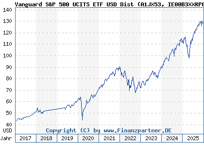 Chart: Vanguard S&P 500 UCITS ETF USD Dist (A1JX53 IE00B3XXRP09)