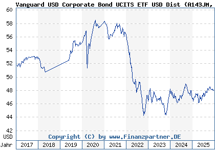 Chart: Vanguard USD Corporate Bond UCITS ETF USD Dist (A143JM IE00BZ163K21)