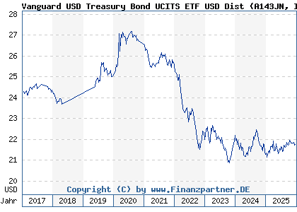 Chart: Vanguard USD Treasury Bond UCITS ETF USD Dist (A143JN IE00BZ163M45)