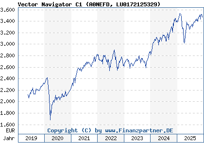 Chart: Vector Navigator C1 (A0NEFD LU0172125329)