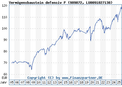 Chart: Verm&ouml;gensbaustein defensiv P (989072 LU0091827138)