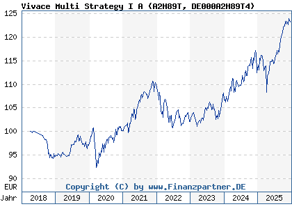 Chart: Vivace Multi Strategy I A (A2H89T DE000A2H89T4)