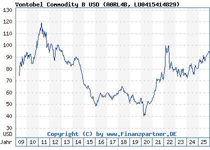 Chart: Vontobel Commodity B USD (A0RL4B LU0415414829)