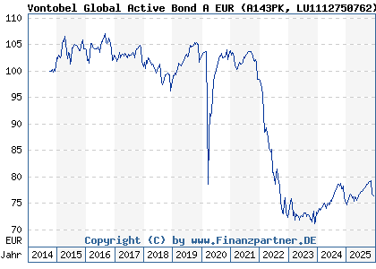 Chart: Vontobel Global Active Bond A EUR (A143PK LU1112750762)