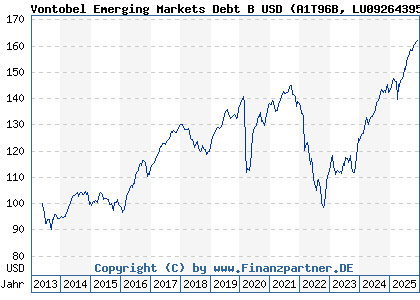 Chart: Vontobel Emerging Markets Debt B USD (A1T96B LU0926439562)