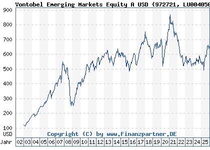 Chart: Vontobel Emerging Markets Equity A USD (972721 LU0040506734)
