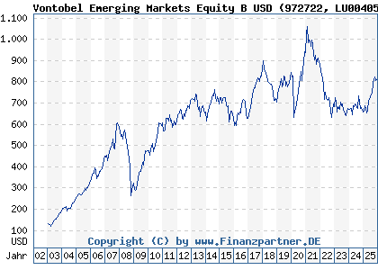 Chart: Vontobel Emerging Markets Equity B USD (972722 LU0040507039)